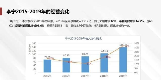 李宁公司在2019年销售增长32%,但是经营利润增长了一倍.