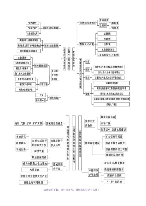 高中地理教材知识框架图