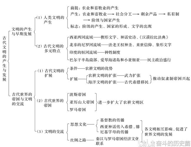 中外历史纲要下思维导图