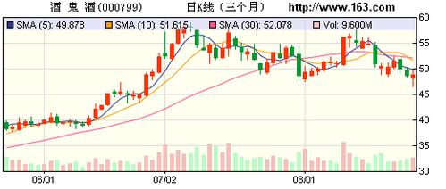 酒鬼酒套现之路 净利润增长300%真相大揭秘