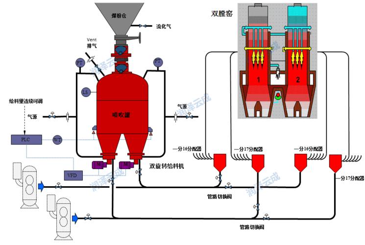 1,石灰窑行业:双膛窑煤粉喷吹系统