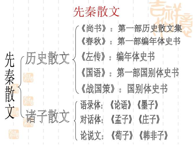 先秦诸子散文概说ppt