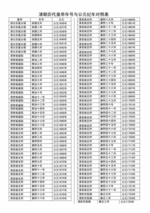清朝历代皇帝年号与公元纪年对照表docx4页