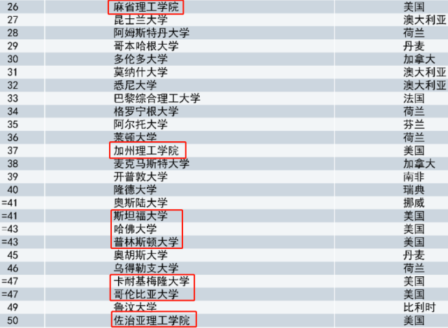 《2021世界大学排名》出炉!