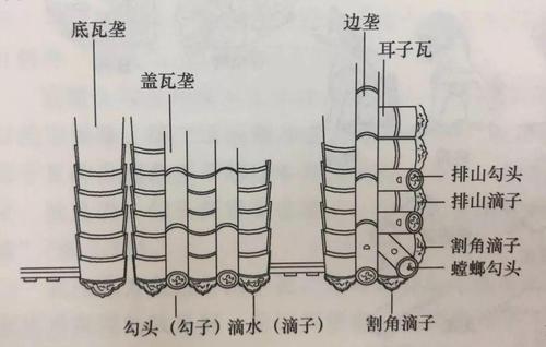 古建筑屋面瓦作营造大全 | 看完你也会动手