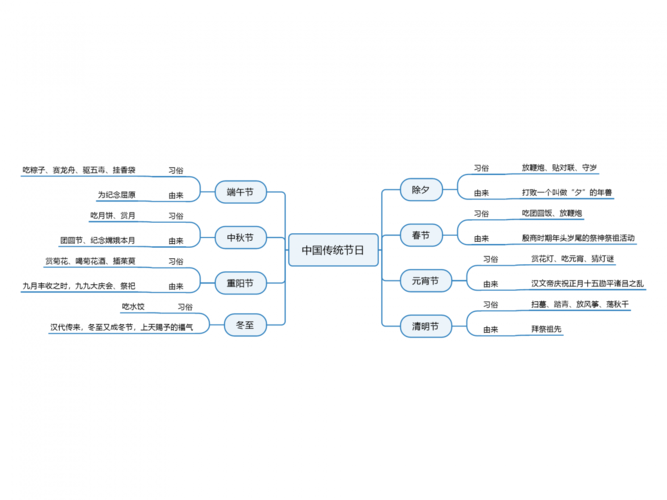 如何制作一张思维导图,让你了解中国传统节日