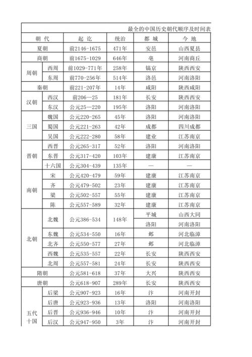 最全的中国历史朝代顺序及时间表52167.xls