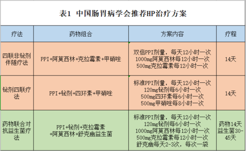 根治幽门螺杆菌的常规方法就是口服西药治疗,质子泵抑制剂联合消炎药