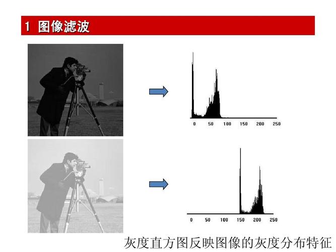 图像滤波 灰度直方图反映图像的灰度分布特征