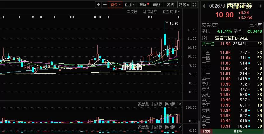 目标:002673西部证券(券商)