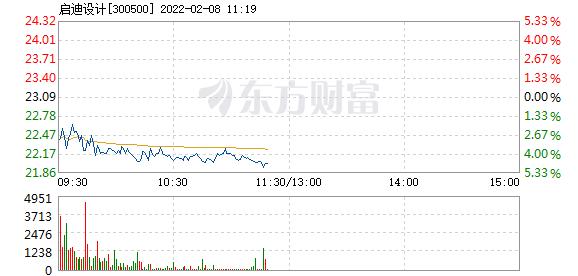 启迪设计2月8日盘中跌幅达5