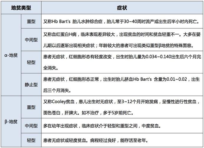 关注"缺血"之殇 基因检测助力预防地中海贫血