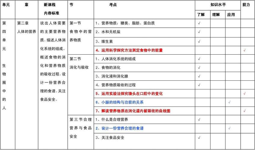 初中生物人教版七年级上下册知识双向细目表