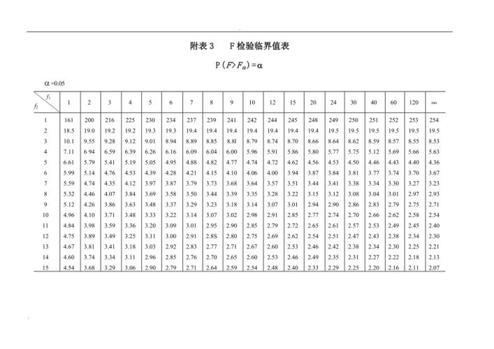 《统计学》常用数表