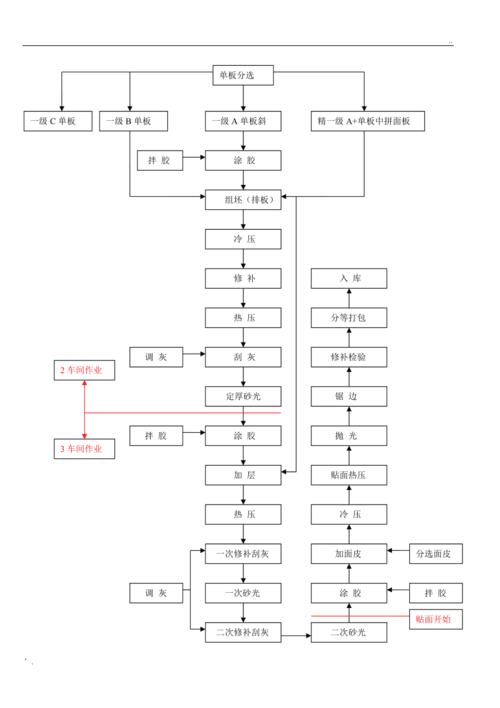胶合板工艺流程图