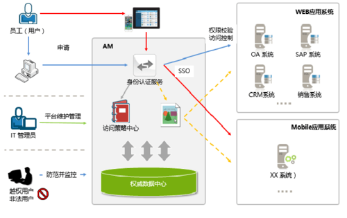 统一身份认证系统