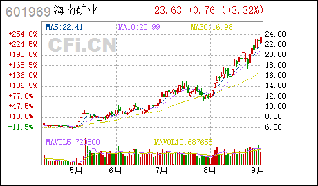 海南矿业海南矿业关于签署非公开发行募集资金专户存储三方监管协议