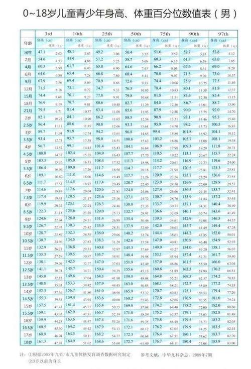 0～18岁孩子身高体重标准表,男女各分5个等级,你家娃是哪一等