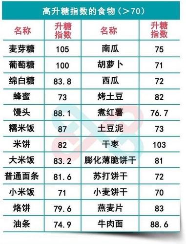 血糖高能吃和不能吃的食物都在这里了