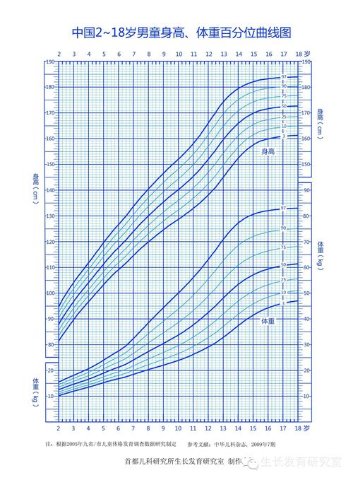 2～18 岁男童身长,体重百分位曲线图图片来源:首都儿研所生长发育研究