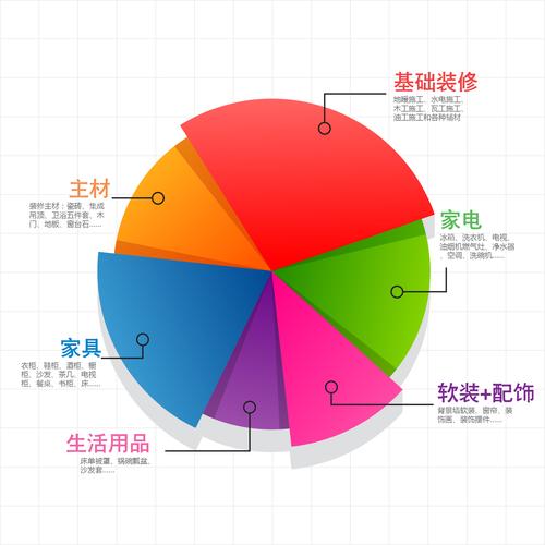 饼状图——从毛坯到入住你需要买多少东西,细化到锅碗