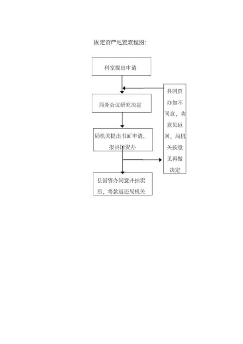 固定资产处置流程图汇总