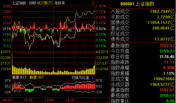 股市行情:沪指震荡收涨-成交量萎缩 钢铁煤炭板块双爆发!