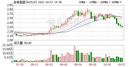 股票频道 正文 吉林高速最新股东户数4.96万户,低于行业平均水平.