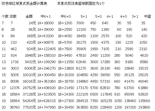 此复式共计 38760注,购买需要77520元,以下为红球复式投注金额及