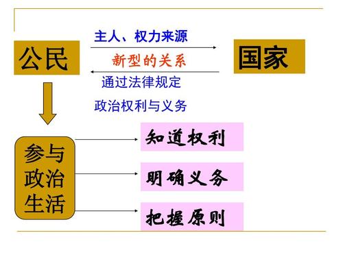 主人,权力来源 公民 新型的关系 通过法律规定 国家 政治权利与义务