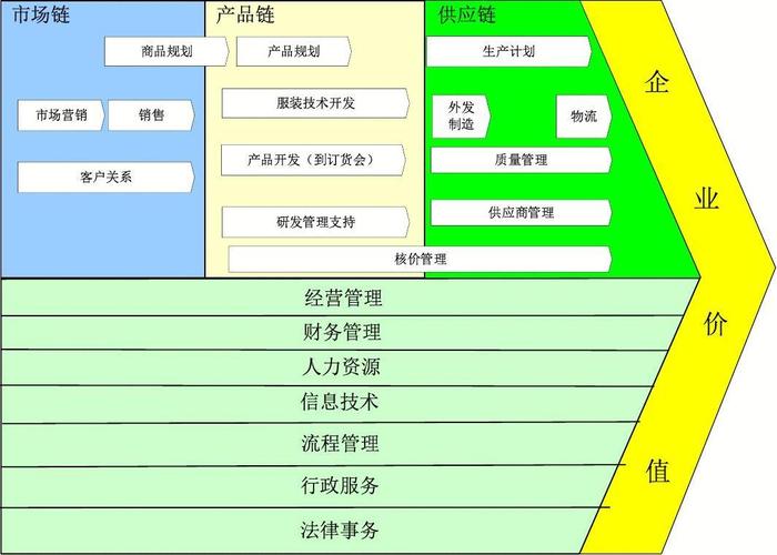 森马企业级level-0级流程体系 市场链 商品规划 产品链 产品规划 供应