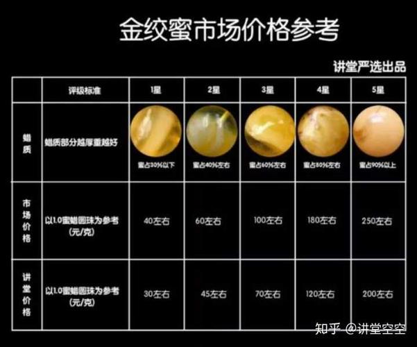 以上价格是以蜜蜡圆珠为例,方便大家理解.