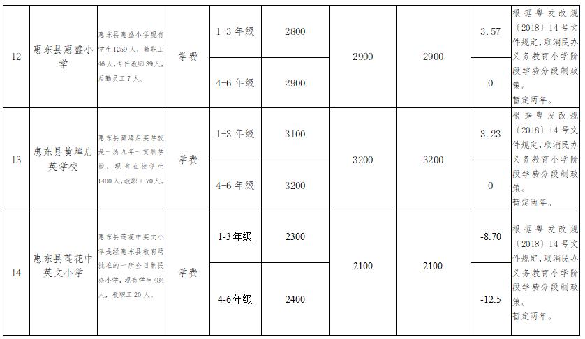 惠东这19所学校学费将有调整有你家孩子的学校吗