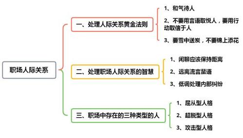 职场人际关系的智慧,如何与职场上的这三类人相处,你