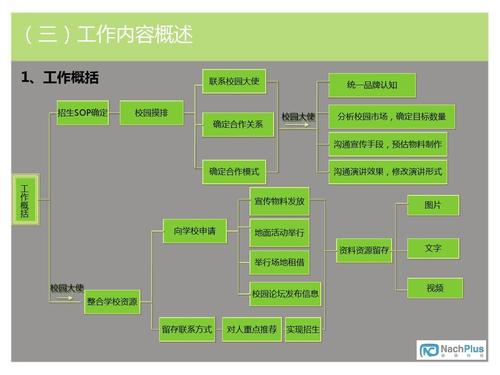 甲方公司市场公关部品推日常工作部分 (三)工作内容概述 1,工作概括