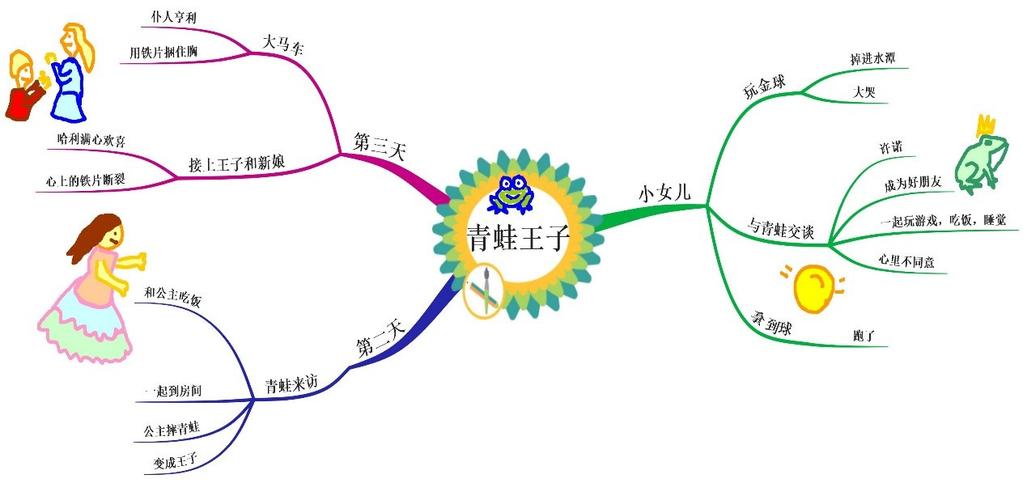 教孩子利用思维导图分析故事