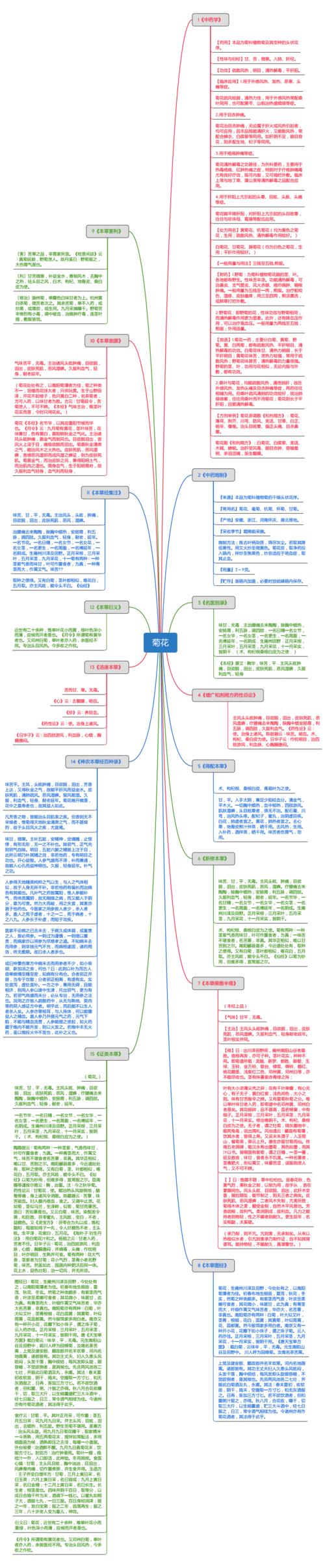 菊花思维导图中药学药材来源详解pdf1页