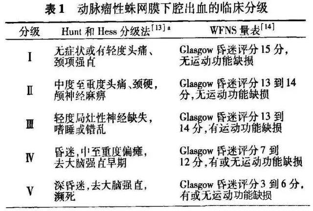 &emsp;&emsp;对于asah,临床常用huntandhess分级和国际神经外科医生