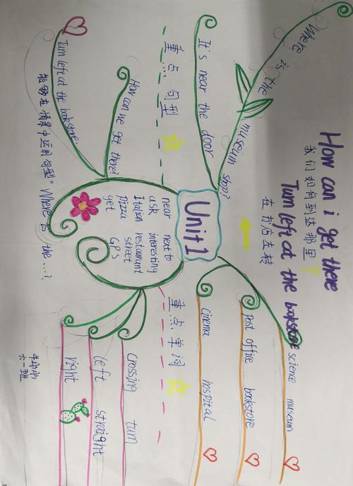 show出精彩 —— unit1思维导图