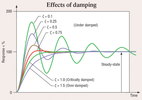 欠阻尼壳体是最可能出现在液压回路中的壳体.