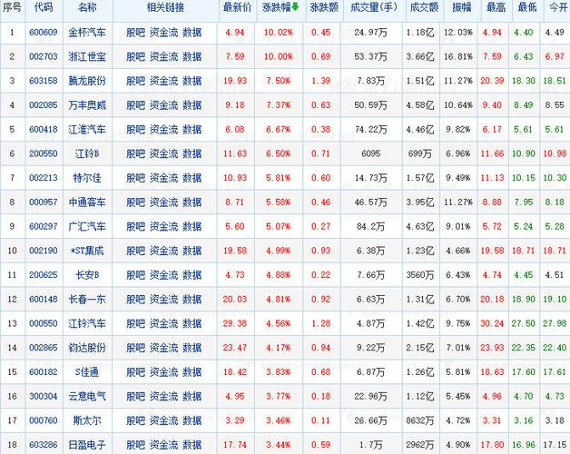 汽车行业股票列表