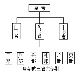 阅读下列材料:(本小题 材料一  唐朝的三省六部制(如图)