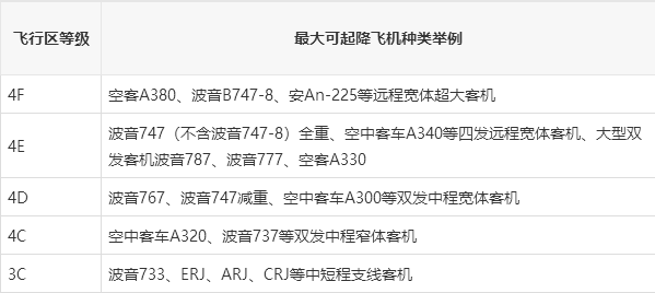 机场等级4f,4e,4d,4c,3c等是指飞行区等级,具体如何划分呢?