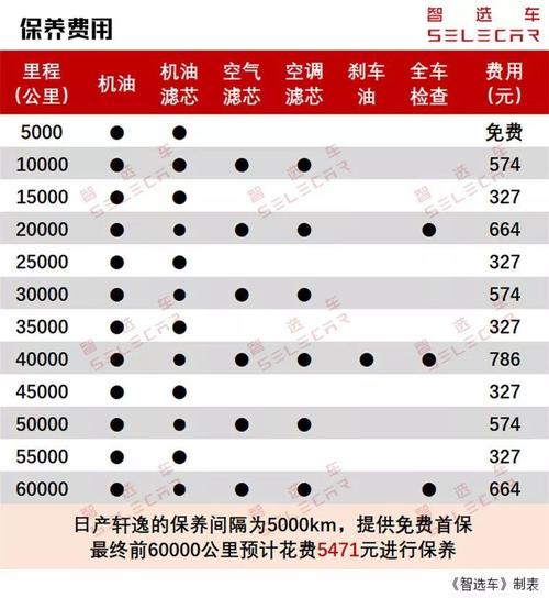 最终根据官网的保养费用计算,日产全新轩逸前6万公里预计花费5471元