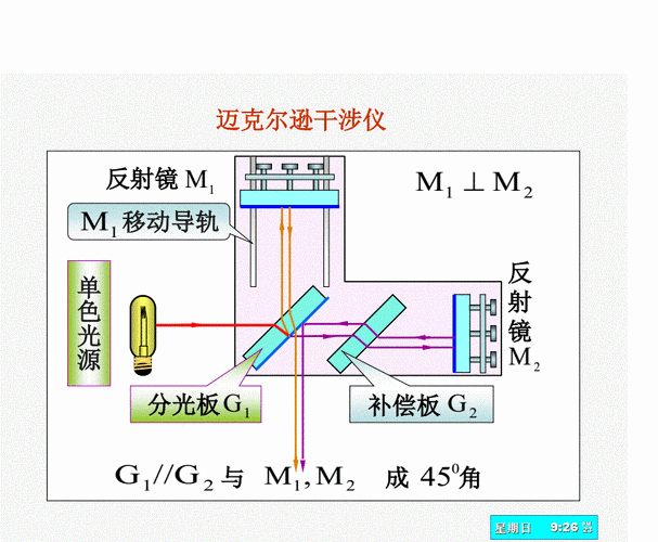 9波动光学6迈克尔逊干涉仪.pdf 31页