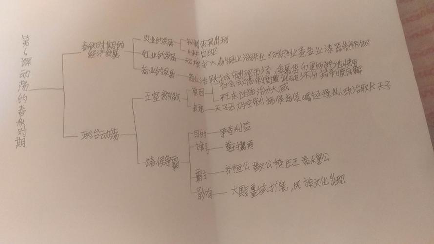 二组历史思维导图