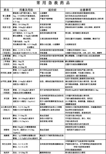 常用急救药品用法用量
