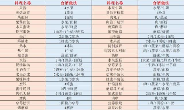 明日之后攻略:45份食谱做法,npc送礼最佳物资,请大佬查收