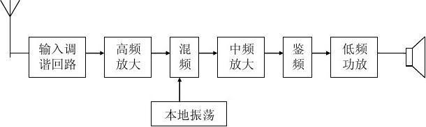 图三   收音机电路方框图