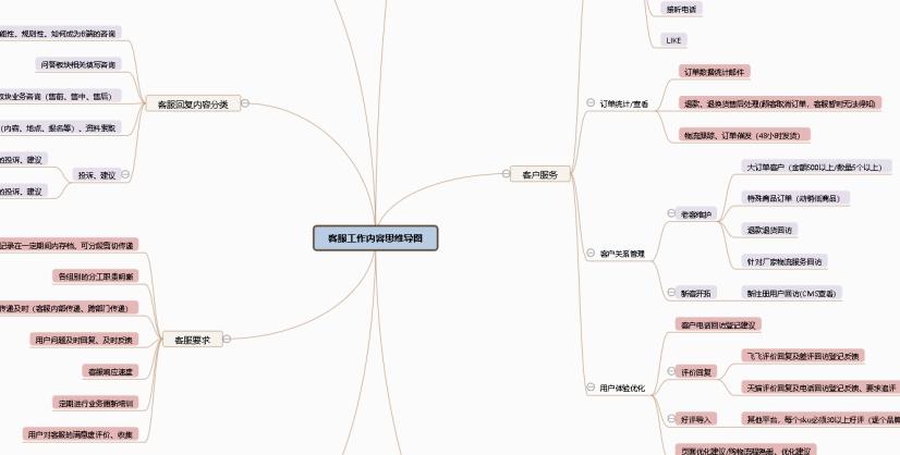 客服工作内容思维导图